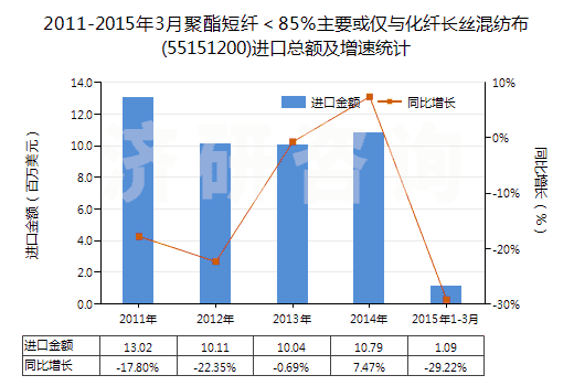 2011-2015年3月聚酯短纖＜85%主要或僅與化纖長絲混紡布(55151200)進口總額及增速統(tǒng)計